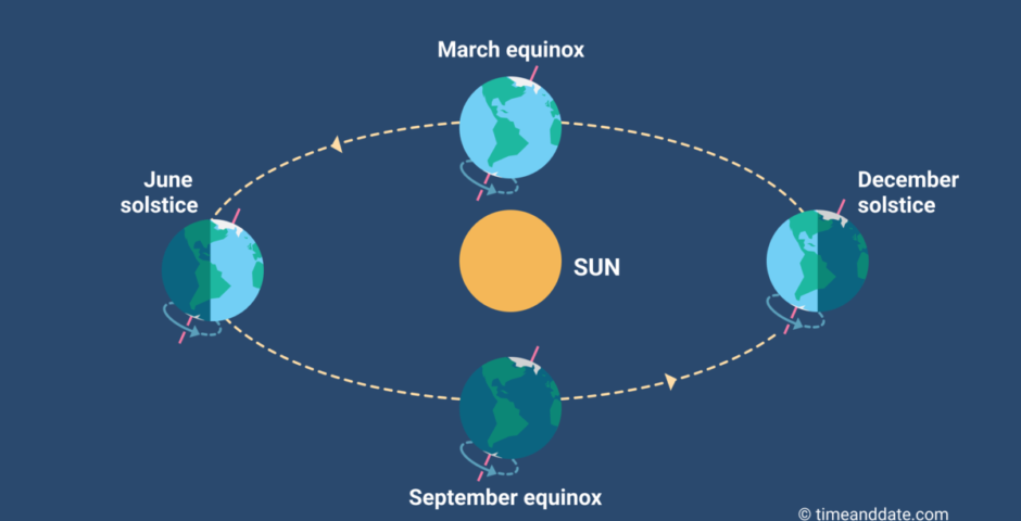 What causes the seasons on Earth?