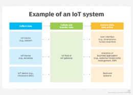 What is the internet of Things?